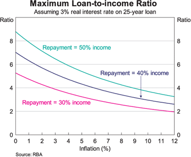 Graph 2: Maximum Loan-to-income Ratio