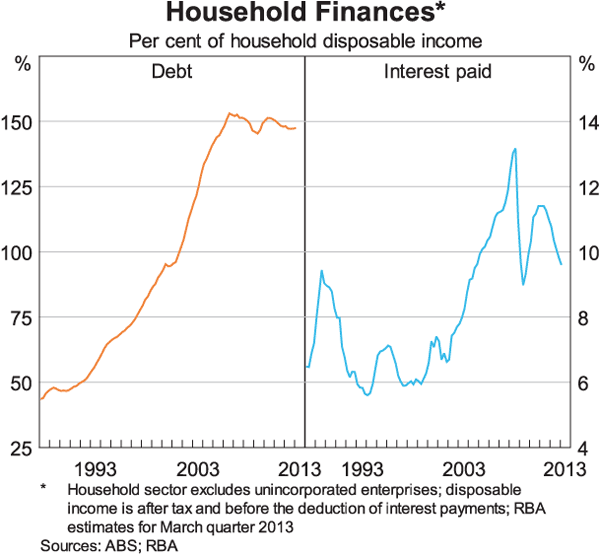 Graph 3: Household Finances