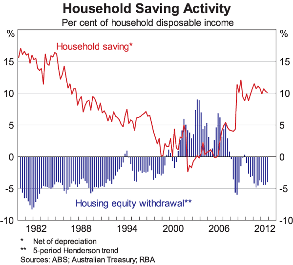Graph 4: Household Saving Activity