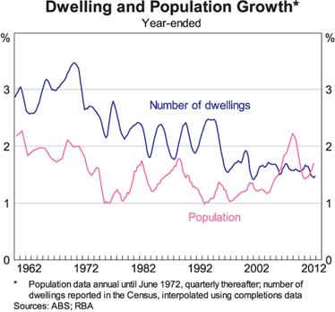Graph 5: Dwelling and Population Growth