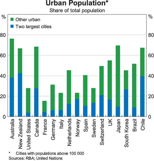 Graph 6: Urban Population