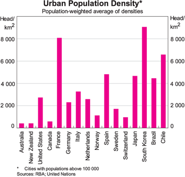 Graph 7: Urban Population Density