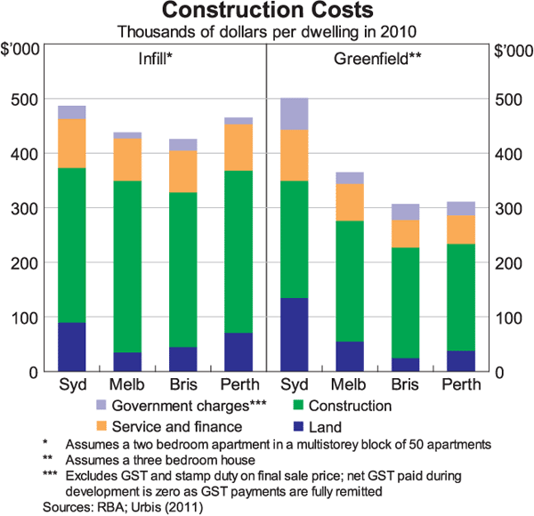 Graph 8: Construction Costs
