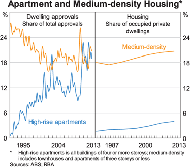 Graph 9: Apartment and Medium-density Housing