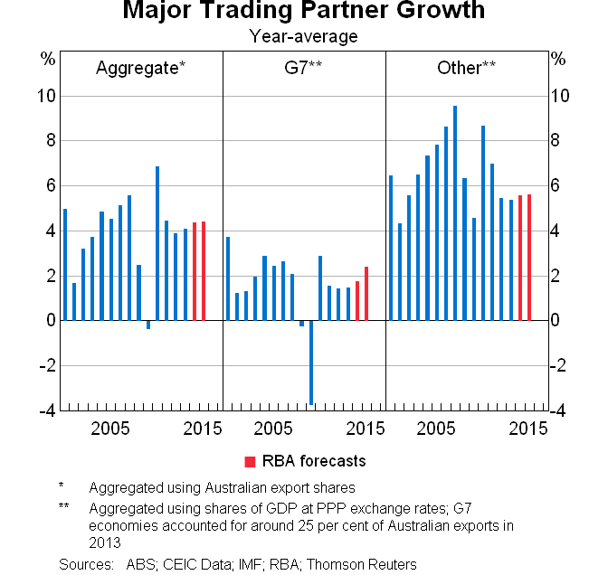Graph 1: Major Trading Partner Growth