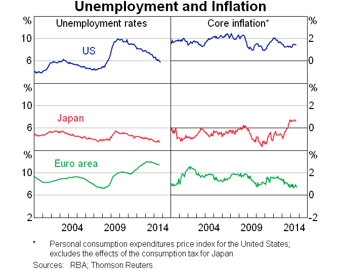 Graph 2: Unemployment and Inflation