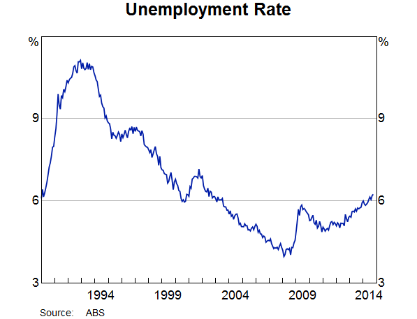 Graph 3: Unemployment Rate