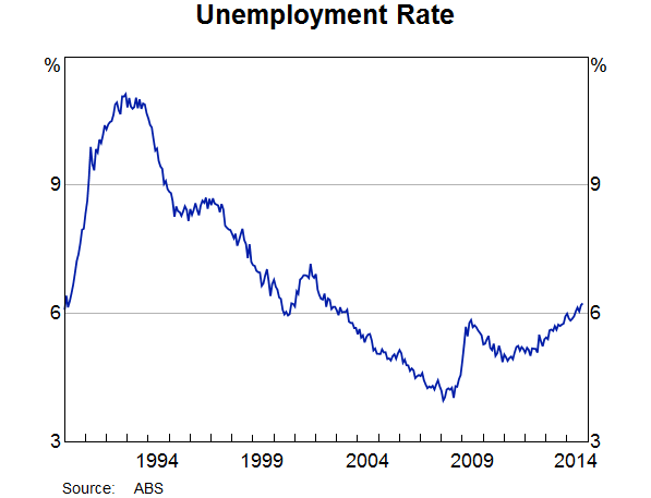 Australia Unemployment Rate Chart