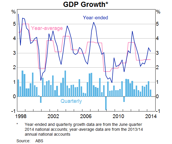 Graph 4: GDP Growth