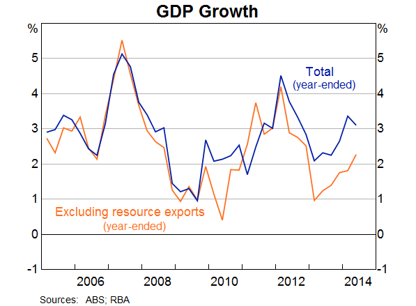 Graph 5: GDP Growth