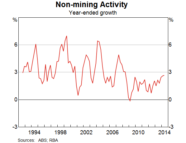 Graph 6: Non-mining Activity