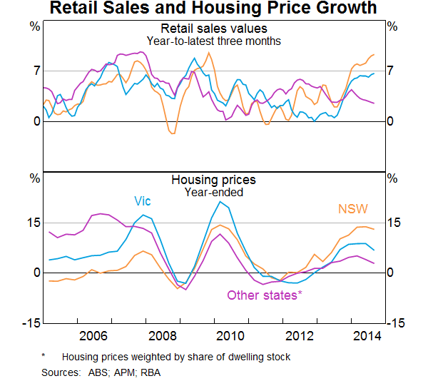 Graph 7: Retail Sales and Housing Price Growth