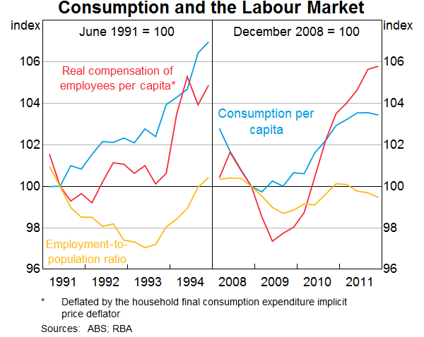 Graph 8: Consumption and the Labour Market