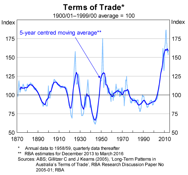Graph 2: Terms of Trade