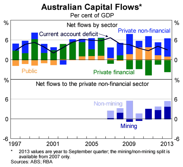 Graph 3: Australian Capital Flows