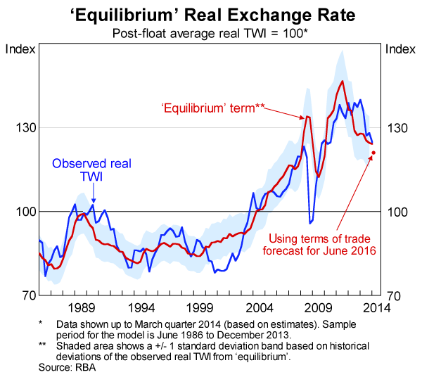 Graph 4: ‘Equilibrium’ Real Exchange Rate