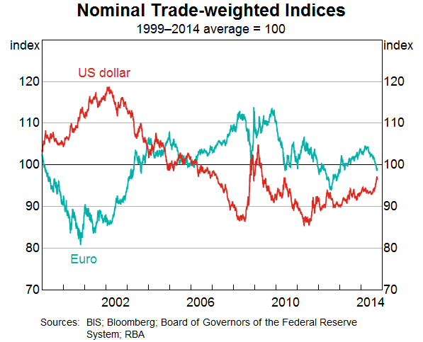 Graph 2: Nominal Trade-weighted Indices