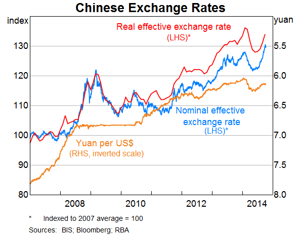 Graph 3: Chinese Exchange Rates