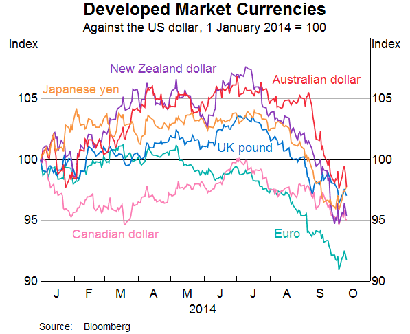 Graph 6: Developed Market Currencies