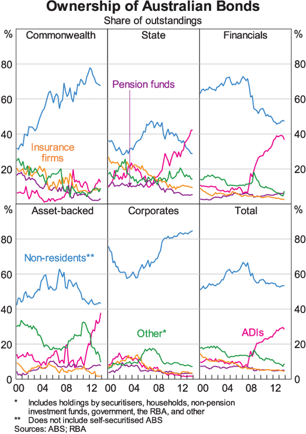 Graph 10: Ownership of Australian Bonds