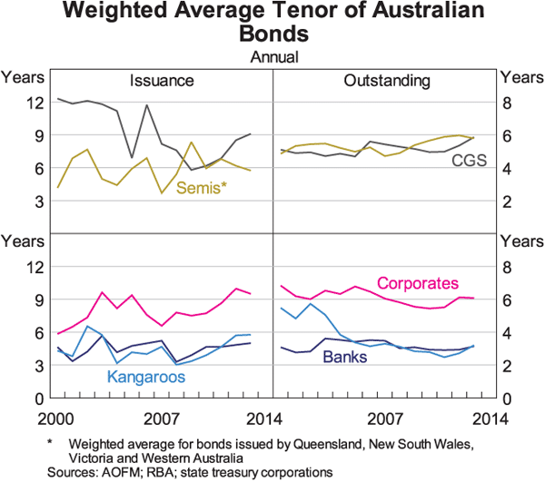 Graph 2: Weighted Average Tenor of Australian Bonds