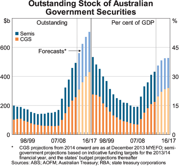 Graph 3: Outstanding Stock of Australian Government Securities