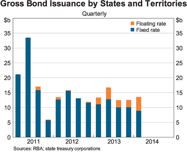 Graph 4: Gross Bond Issuance by States and Territories