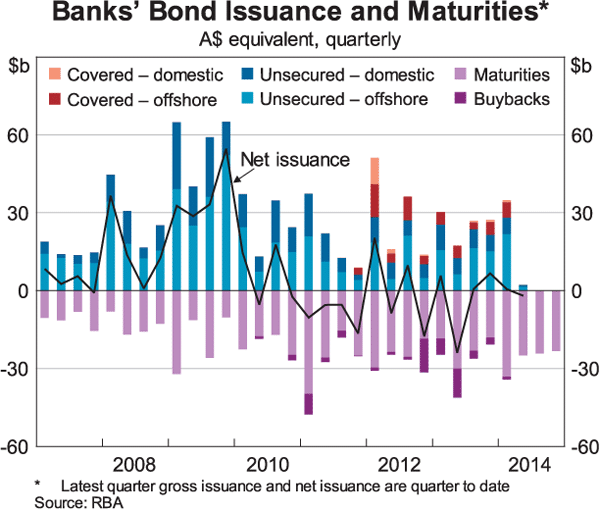 Graph 5: Banks' Bond Issuance and Maturities