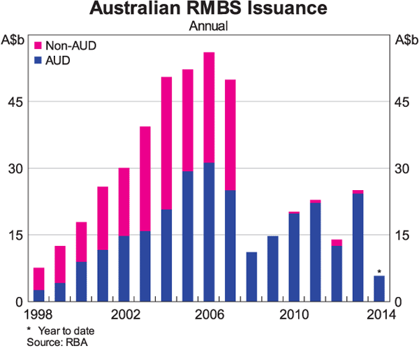 Graph 6: Australian RMBS Issuance