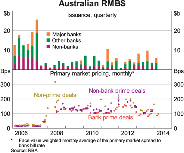 Graph 7: Australian RMBS