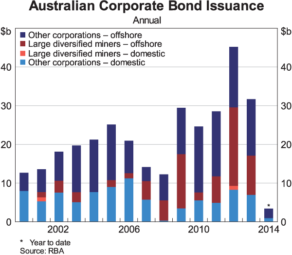 Graph 8: Australian Corporate Bond Issuance