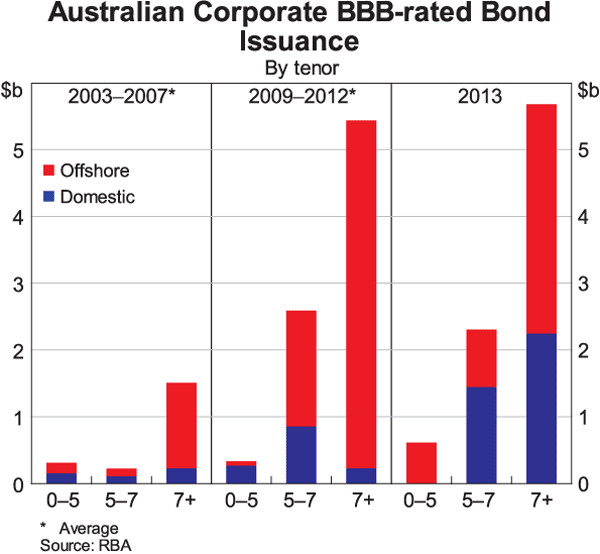 Graph 9: Australian Corporate BBB-rated Bond Issuance