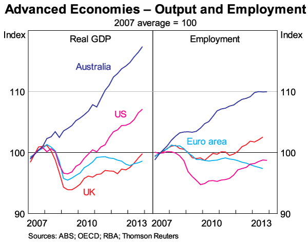 Graph 2: Advanced Economics – Output and Employment