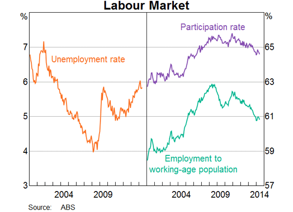 Graph 1: Labour Market