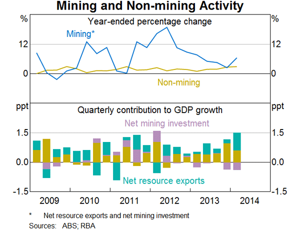 Graph 2: Mining and Non-mining Activity