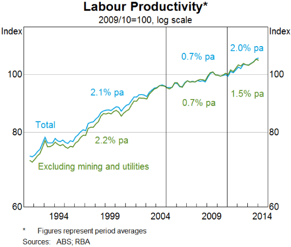 Graph 3: Labour Productivity