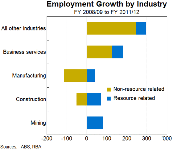 Graph 4: Employment Growth by Industry (FY 2008/09 FY 2011/12)