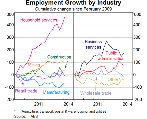 Graph 5: Employment Growth by Industry (Cumulative change since February 2009)