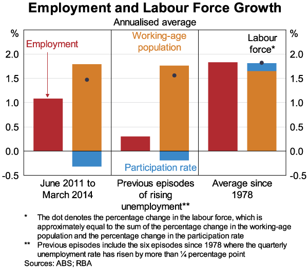 Graph 6: Employment and Labour Force Growth