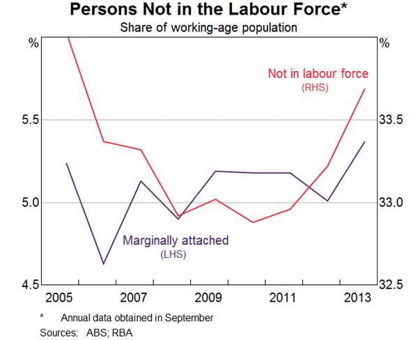 Graph 7: Persons Not in the Labour Force