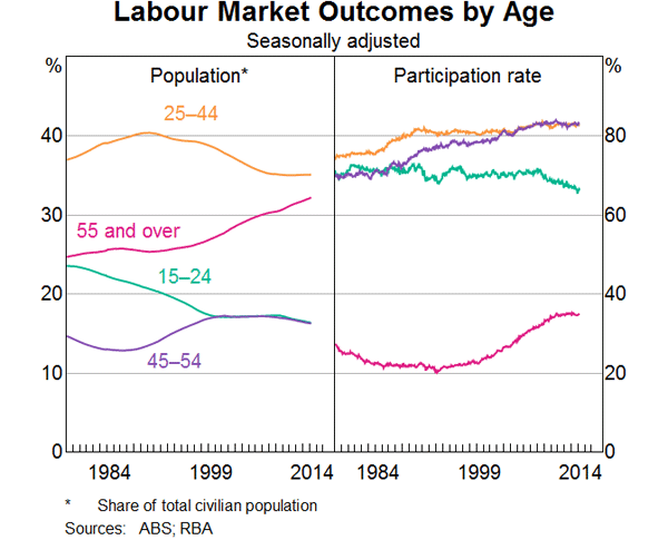 Graph 8: Labour Market Outcomes by Age