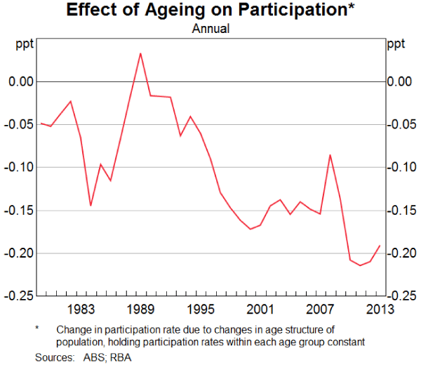 Graph 9: Effect of Ageing on Participation