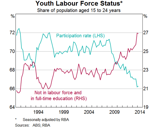 Graph 11: Youth Labour Force Status