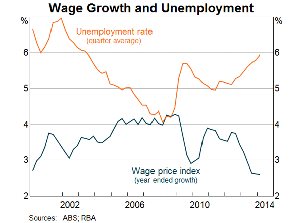 Graph 12: Wage Growth and Unemployment