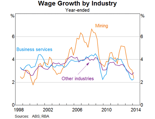 Graph 14: Wage Growth by Industry