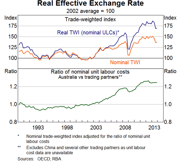 Graph 15: Real Effective Exchange Rate