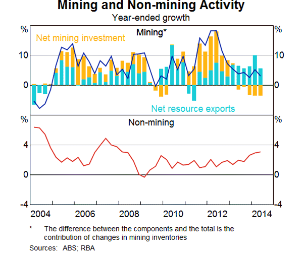 Graph 1: Mining and Non-mining Activity