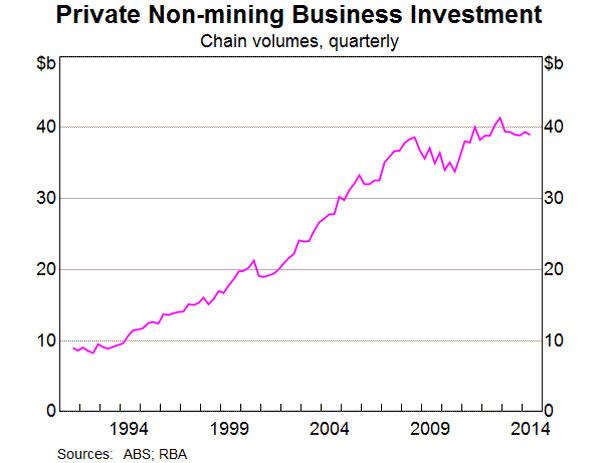 Graph 2: Private Non-mining Business Investment