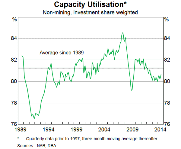 Graph 3: Capacity Utilisation