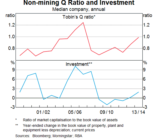 Graph 4: Non-mining Q Ratio and Investment